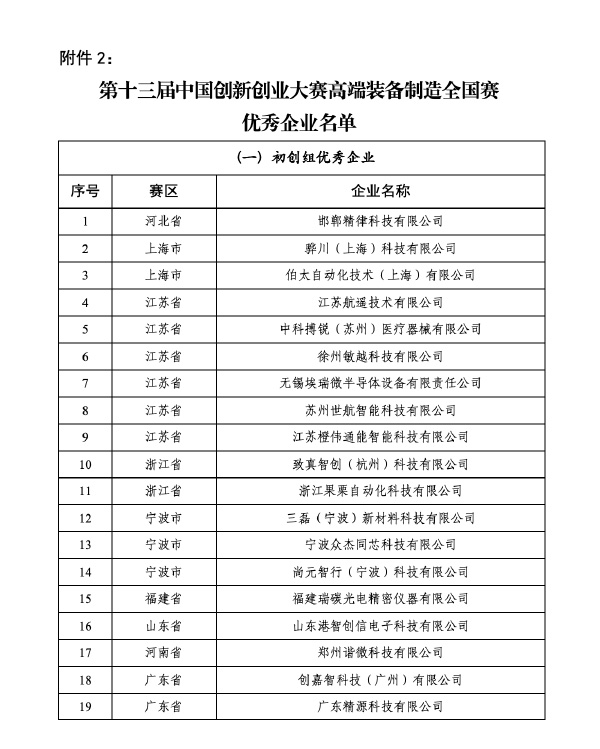 Appendix 2 List of Outstanding Enterprises in
National Advanced Equipment Manufacturing Competition, 13th China
Innovation and Entrepreneurship Competition