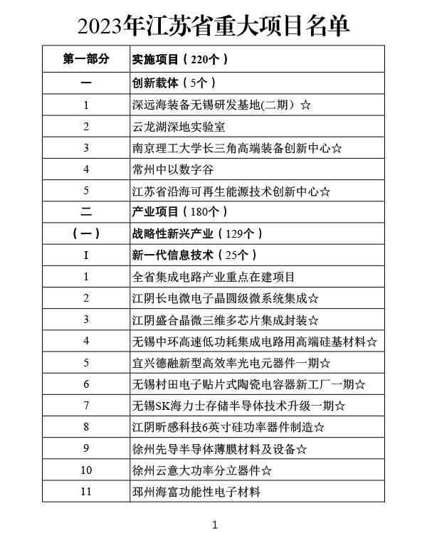 List of Major Projects
of Jiangsu Province, 2023